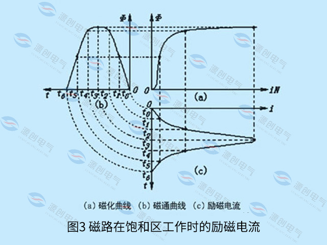 圖3-磁路在飽和區(qū)工作時(shí)的勵(lì)磁電流 圖3-磁路在飽和區(qū)工作時(shí)的勵(lì)磁電流