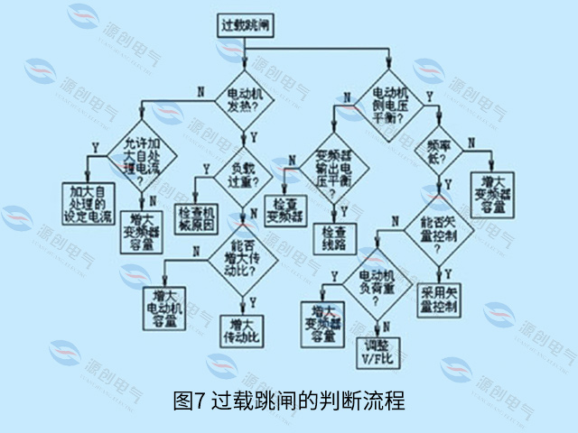 圖7-過(guò)載跳閘的判斷流程 圖7-過(guò)載跳閘的判斷流程